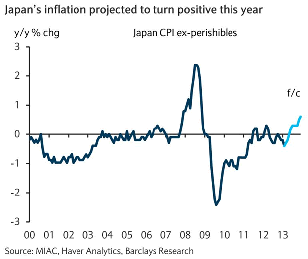 Japan's inflation projected to turn positive this year