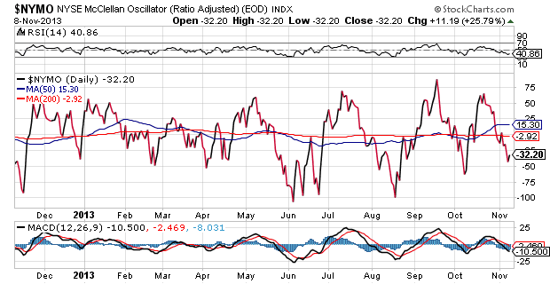 NYSE McClellan Oscillator Daily Chart