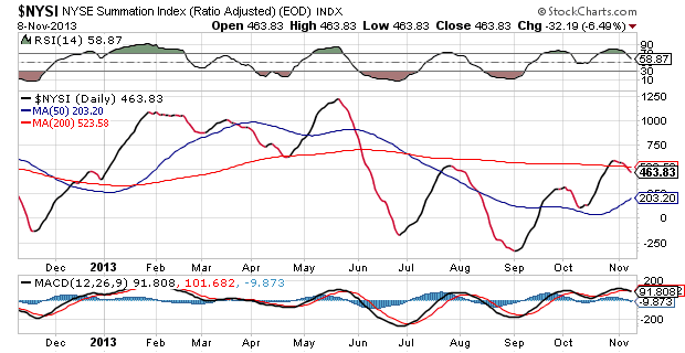 NYSE Summation Index Daily Chart