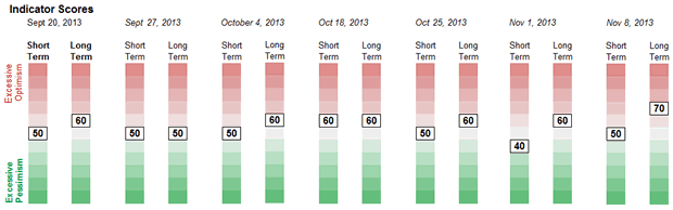 Sentiment Weekly Values