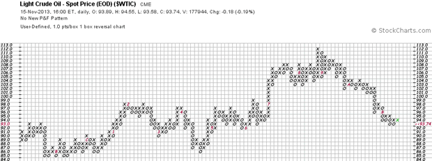 Light Crude Oil Point and Figure Chart