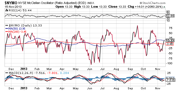 NYSE McClellan Oscillator Daily Chart