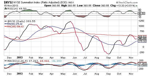 NYSE Summation Index Daily Chart