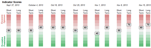 Sentiment Weekly Chart