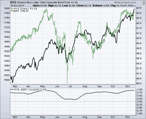 HYG Daily Chart