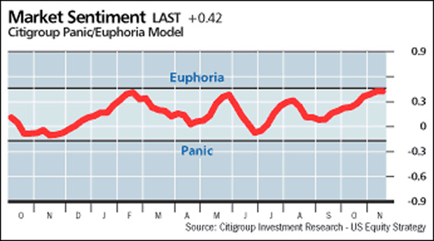 Citigroup Market Sentiment Chart