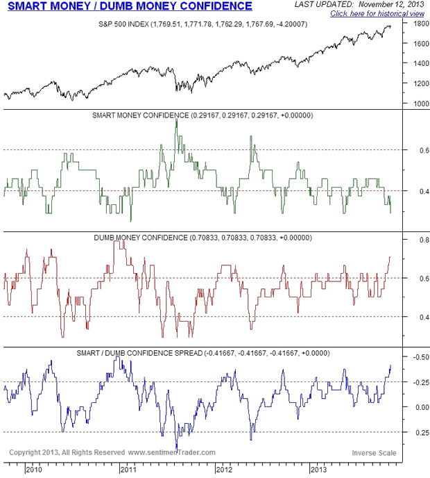 Smart Money/Dumb Money Confidence Chart