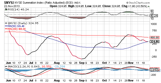 NYSE Summation Index 6-Month Daily Chart