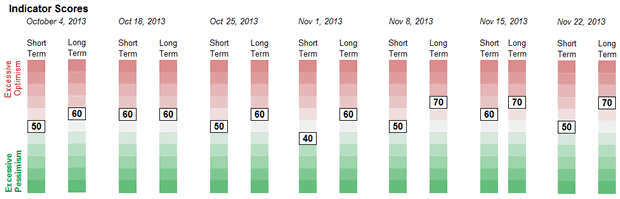 Sentiment Weekly Indicator Scores Chart