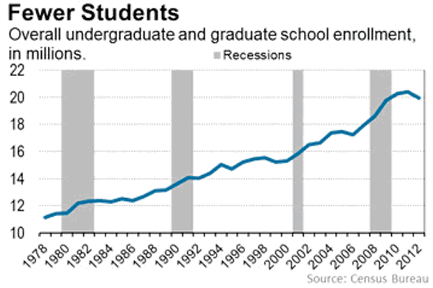 Fewer Students