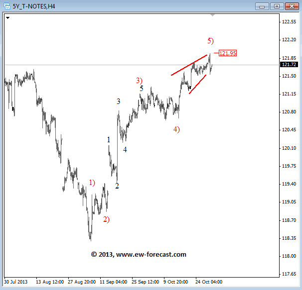 5-Year US Treasury Notes 4-Hour Chart