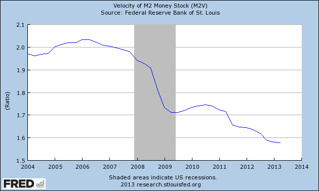 Velocity of M2 Money Stock Chart 2004-2013