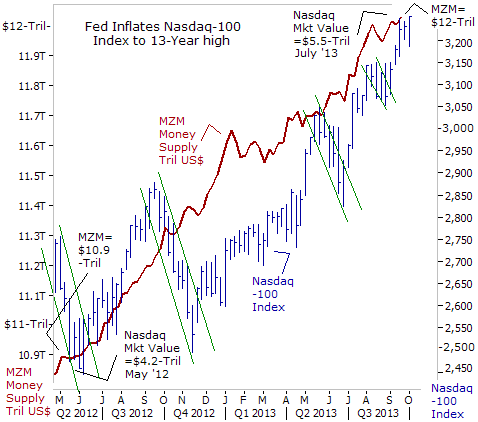 Fed Inflates Nasdaq-100 Index to 13-Year High