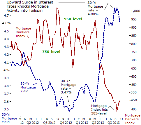 Upward Surge in Interest