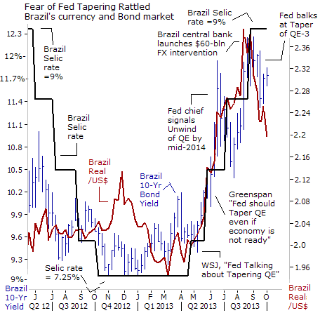 Fear of Fed Tapering Rattled Brazil's currency and Bond market