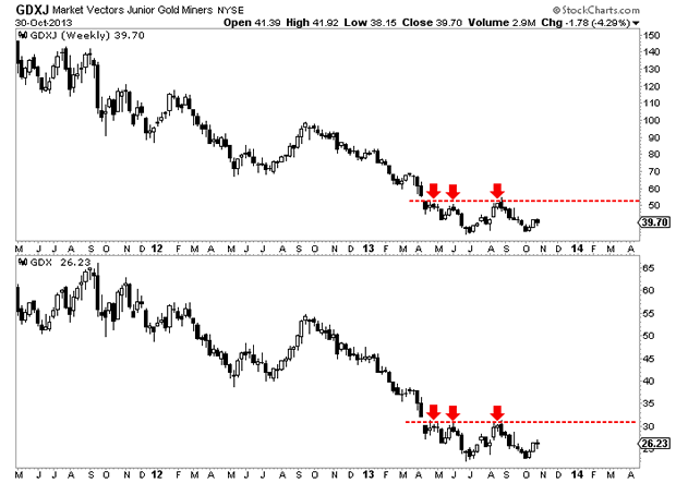 GDX versus GDXJ Weekly Chart