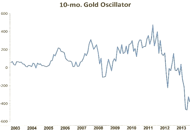 10-mo. Gold Oscillator Chart
