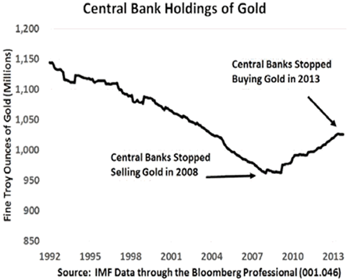 Central Bank Holdings of Gold