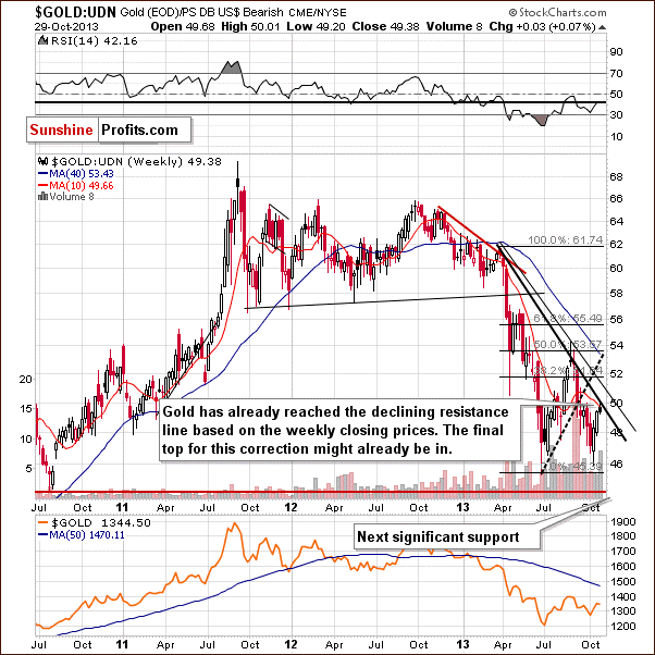 Gold:US Dollar Bearish Chart