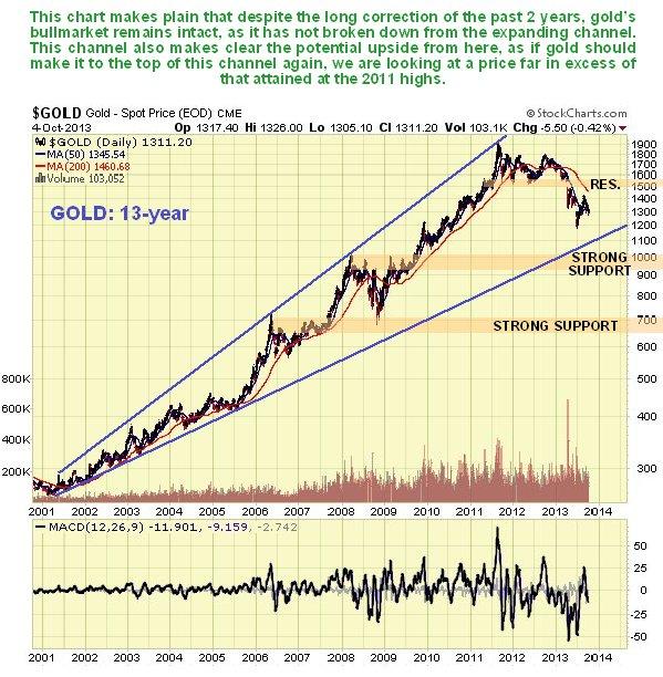 Gold 13-Year Chart