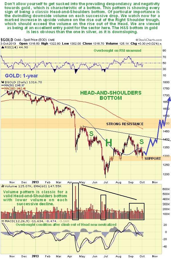 Gold 1-Year Chart