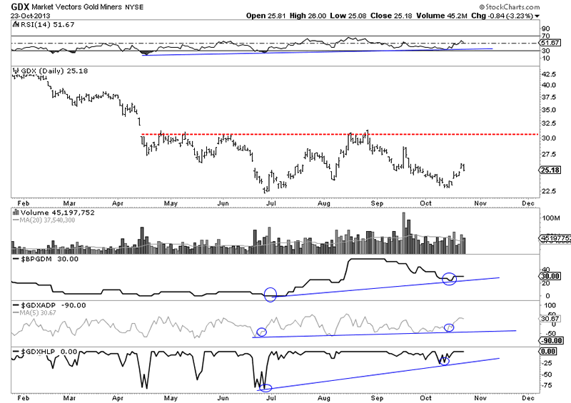 Market Vectors Gold Miners Daily Chart