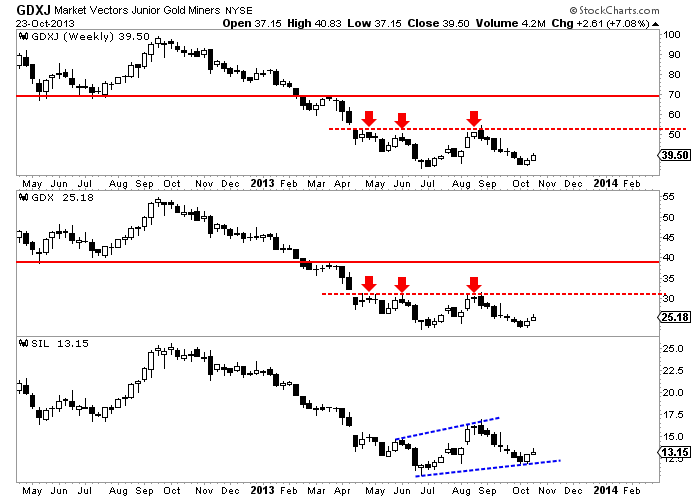 Market Vectors Junior Gold Miners Weekly Chart