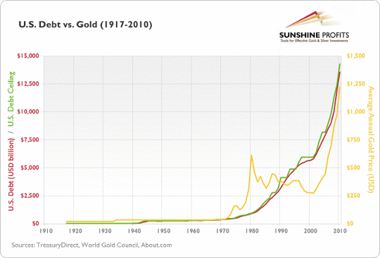 US Debt vs Gold (1917-2010)