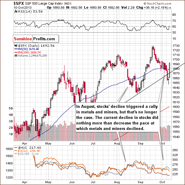 $SPX S&P 500 Large Cap Index INDX