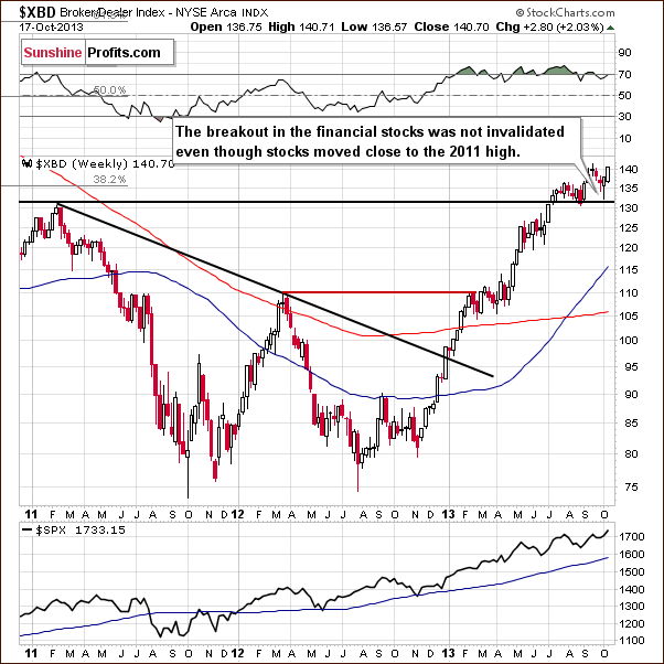 $XBD Broker/Dealer Index - NYSE Arca INDX