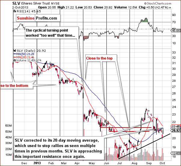 SLV iShares Silver Trust NYSE