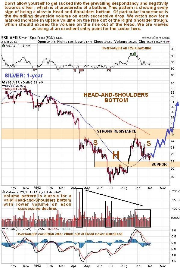 Silver 1-Year Chart