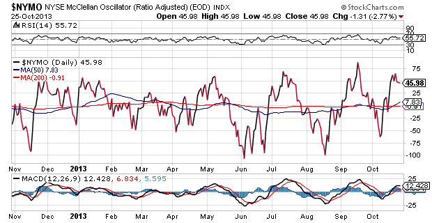 NYSE McClellan Oscillator Daily Chart