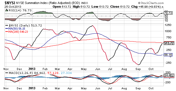 NYSE Summation Index Chart