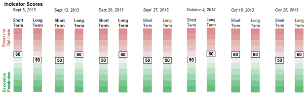 Sentiment Weekly Chart