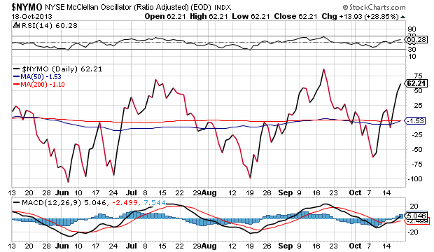 NYSE McClellan Oscillator Daily Chart