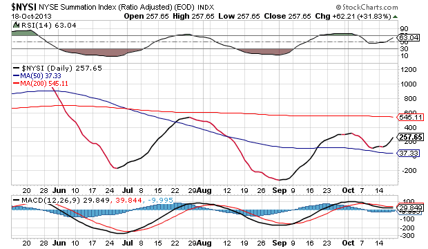 NYSE Summation Index Daily Chart