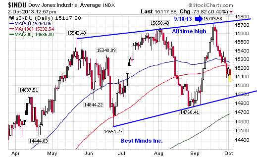 Dow Jones Industrial Averag Daily Chart