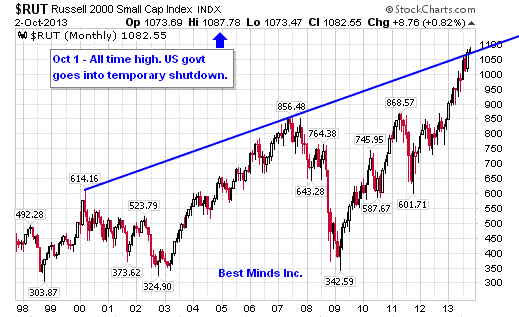 Russell 2000 Index Monthly Chart