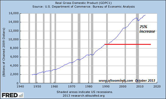Real GDP 1945- 2013 Chart