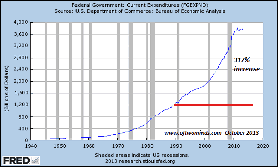 Federal Government Current Expenditures 1945-2013 Chart
