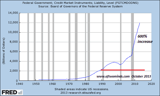Federal Government Credit Market Instruments 1950-2013 Chart