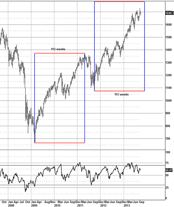 SPX Time and Price Chart