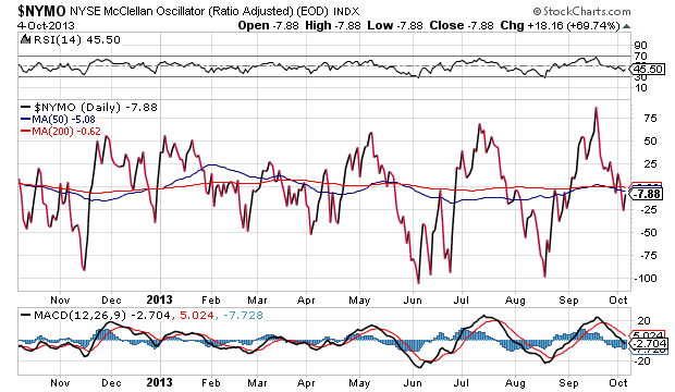 NYSE McClellan Oscillator Daily Chart