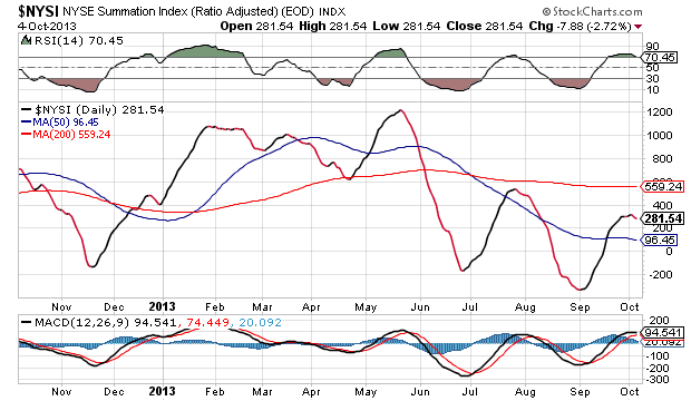 NYSE Summation Index Daily Chart