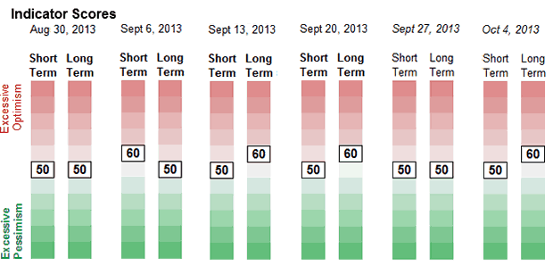 Sentiment Weekly Chart