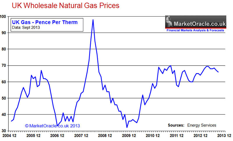 Uk Nbp Gas Price Chart