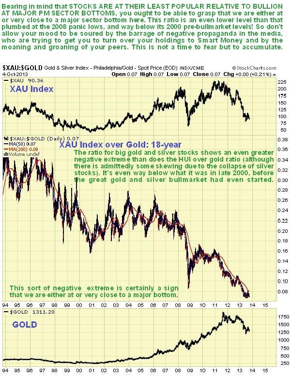 XAU/Gold 18-Year Chart