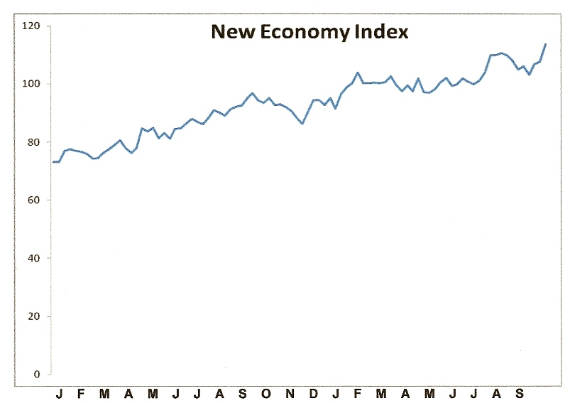 New Economy Index Chart