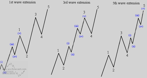 Impulsive Elliott Wave Patterns Chart 2